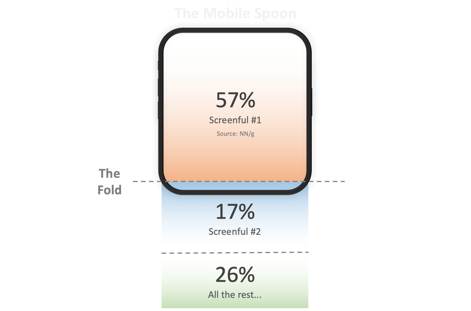 57% of the users viewing time is spent above the fold