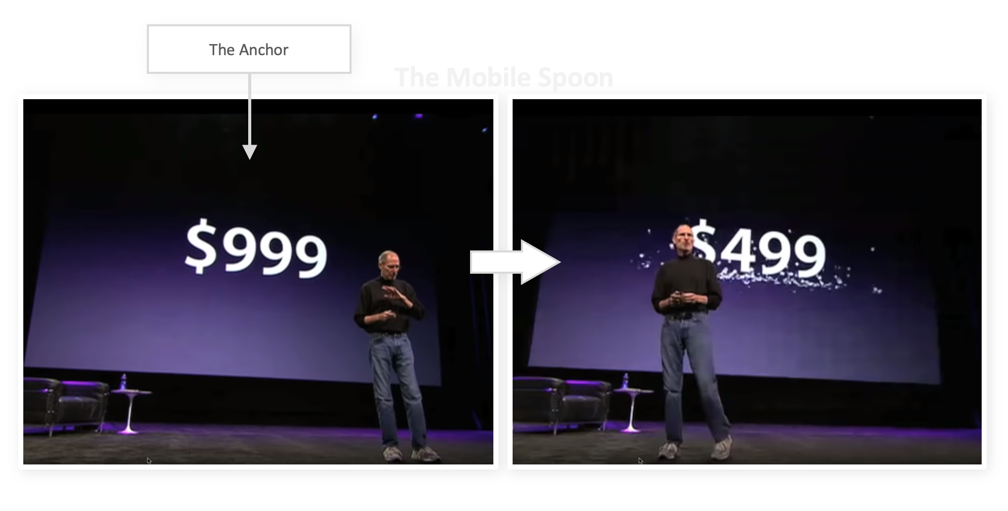 锚定效应 - 由Apple的史蒂夫乔布斯在iPad发布时执行